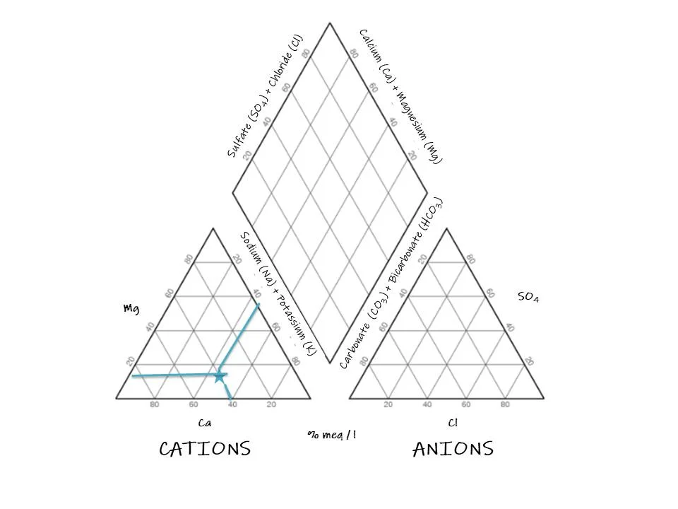 What Is A Piper Diagram For Water Chemistry Analysis And How To Create One Hatari Labs