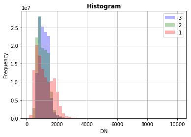 Histogram from a Sentinel 2 image done with Rasterio plotting utilities