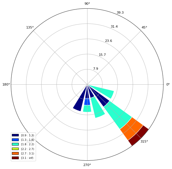 How to make a wind rose with Python - Tutorial — Hatari Labs