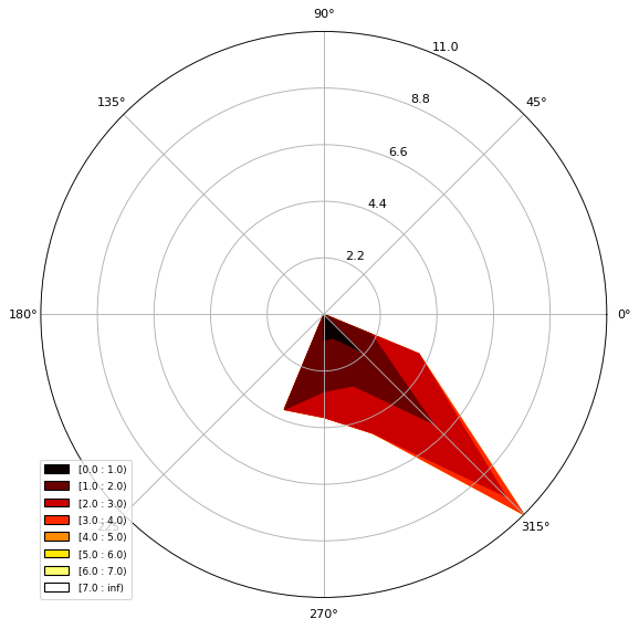Gnuplot Wind Rose Example How to make a wind rose with Python - Tutorial — Hatari Labs