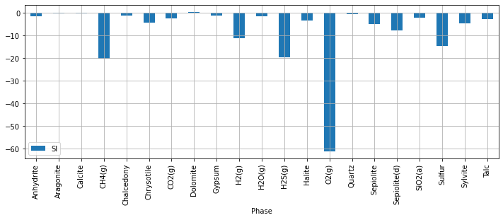 Mixing groundwater and seawater geochemical modeling with Phreeqc and ...