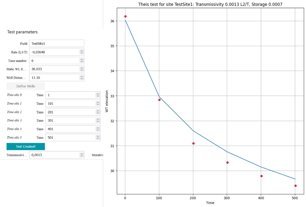 Theis solution for pumping test interpretation in confined aquifers in