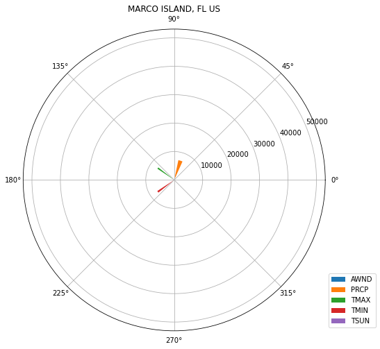 Radial plots for exploratory analysis of climate data with Python and ...