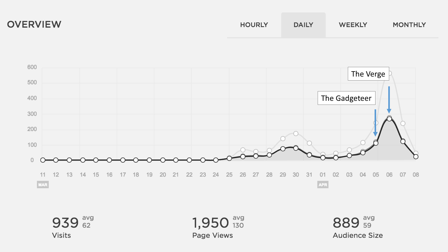 Traffic Overview Chart.png