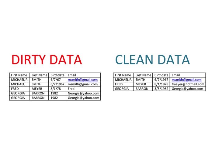 Make sure data is accurate and consistent.