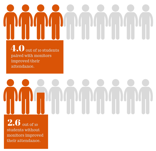 out of 10 students who got Little Bit support, improved their attendance. (3).png