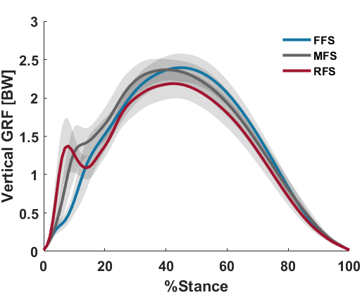 Vertical ground reaction force of a RFS, MFS, and FFS. Note the impact force of the RFS.