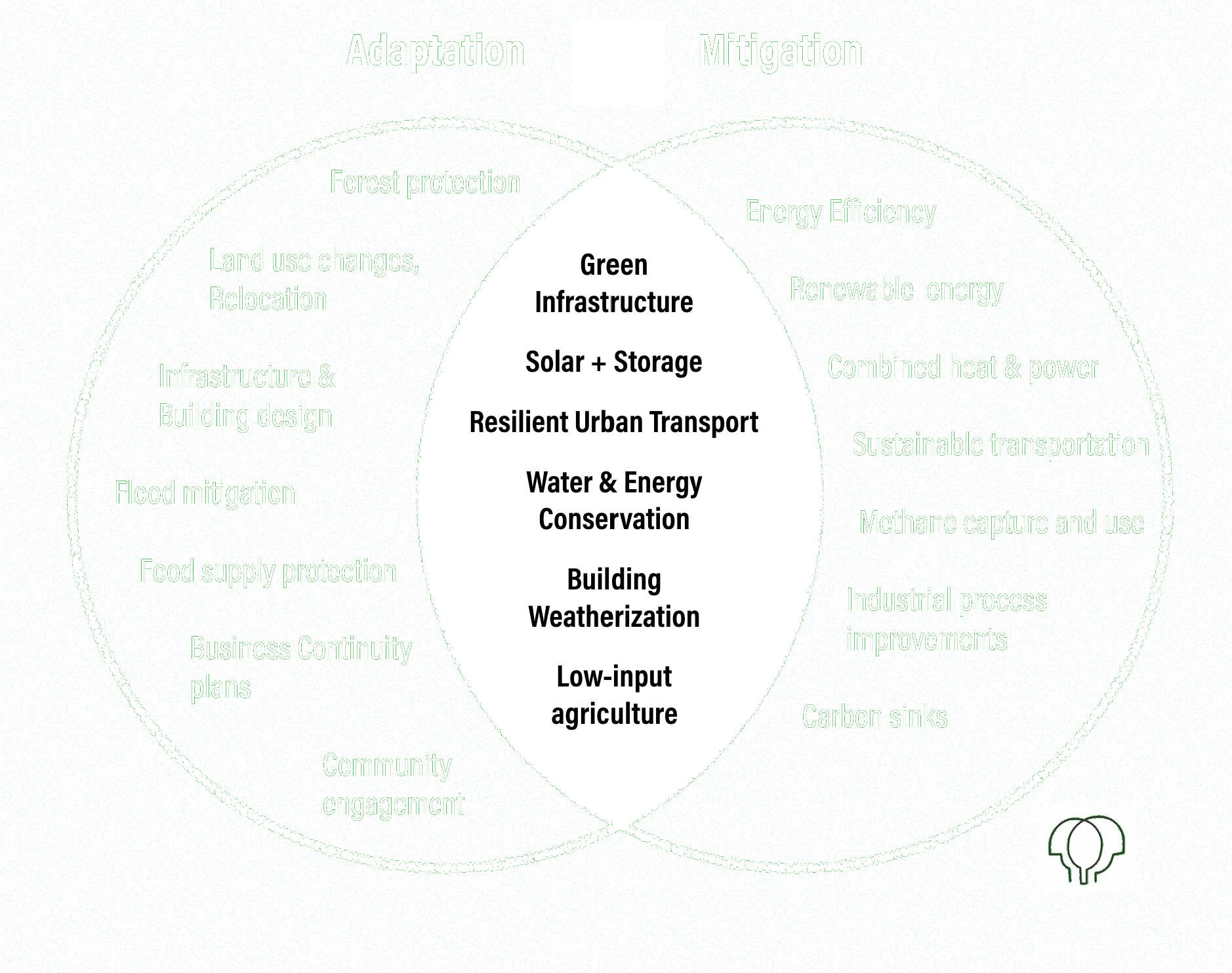 Green Resilience Strategies (2017) Graphic concept modified with acknowledgement of David MacLeod, City of Toronto.