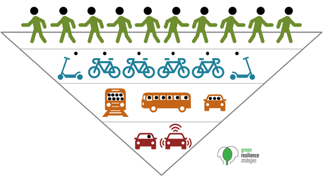 prioritize low-carbon travel modes over single-occupancy vehicles and zero-occupancy (zombie) vehicles (Images from the Noun Project — see reference document )