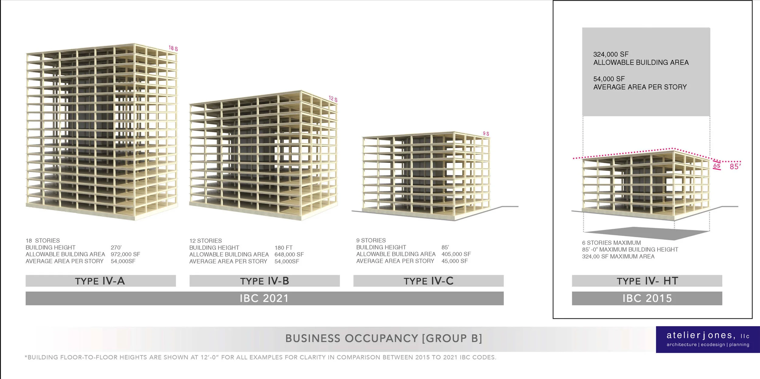 Susan Jones represented the National American Institute of Architects on the 18-person International Code Council’s Tall Wood Building Committee between 2016 -2019 to change our national building codes to all Tall Wood High Rise buildings up to 18 stories. Codes were ratified successfully by wide margins in January 2019, and have been adopted in Washington, Oregon and Utah.