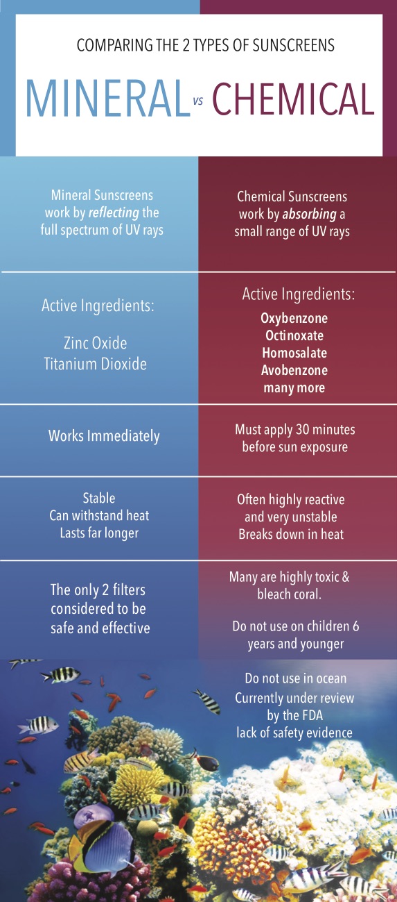 harken-derm-infographic-save-your-skin-mineral-vs-chemical-sunscreens.jpg
