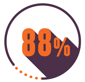 CME Marketing 88 percent
