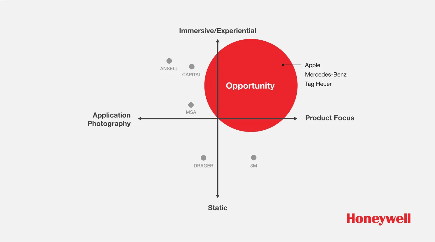 Competitive set diagram to show areas of opportunity.