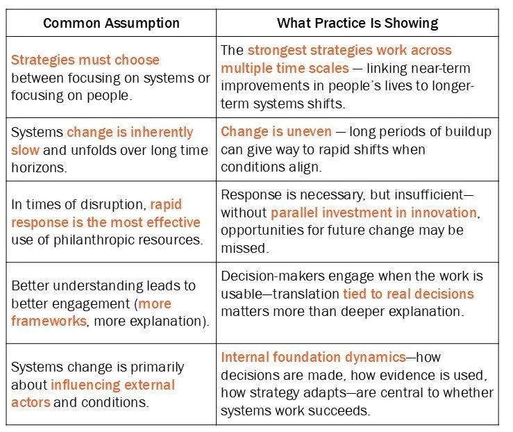 Rethinking Systems Change Under Current Conditions