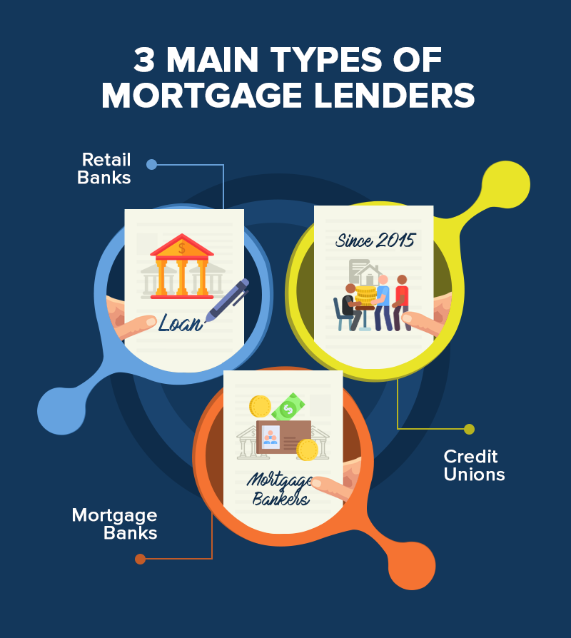 Mortgage Lenders Kirkland