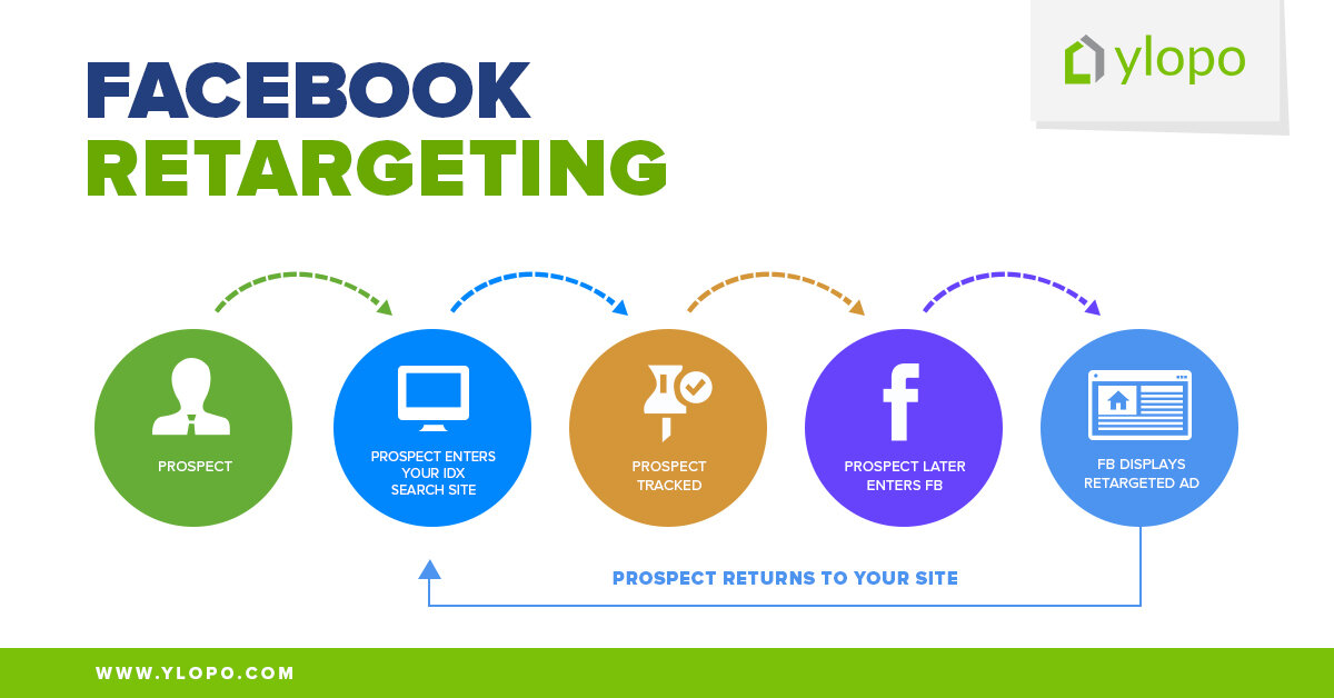 facebook retargeting