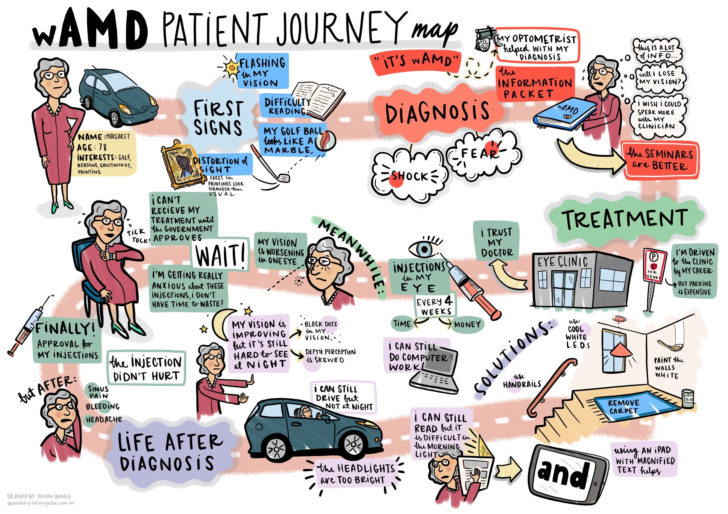 WAMD_Patient_Journey_Map.jpg