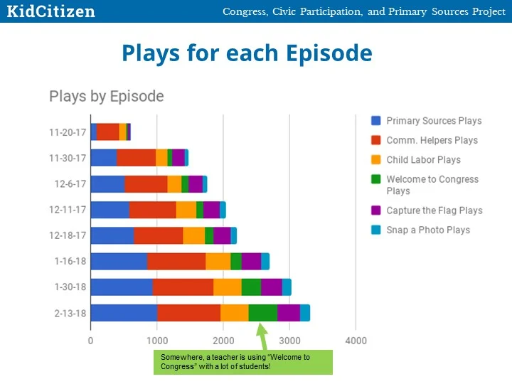 Two Months In: How and Where is KidCitizen being Used?