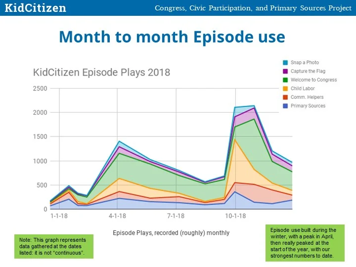 KidCitizen Annual Use Report 2018