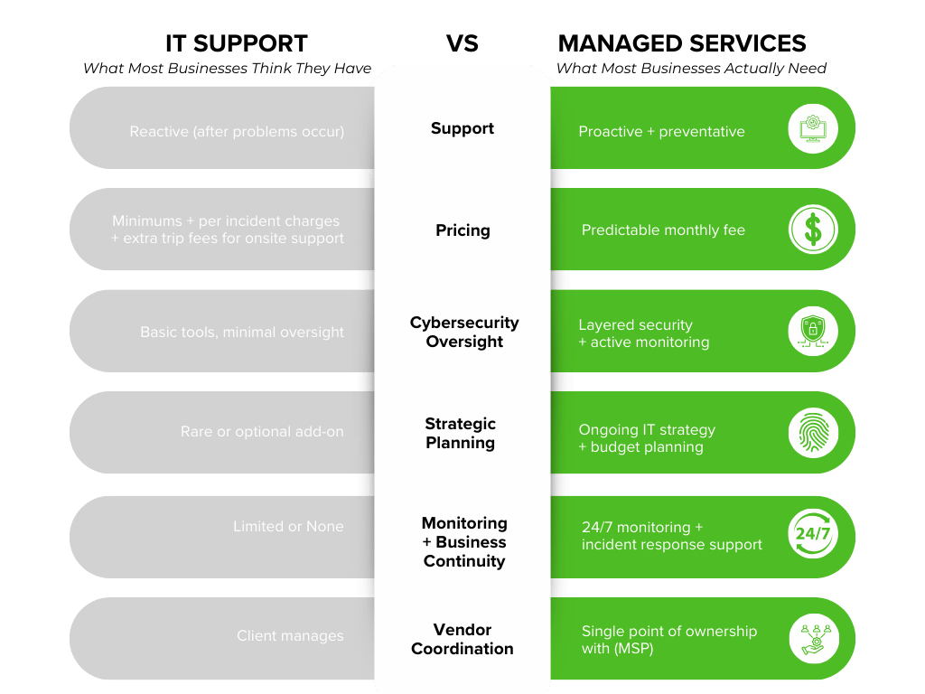 IT support VS managed services comparison chart - SNH Technologies