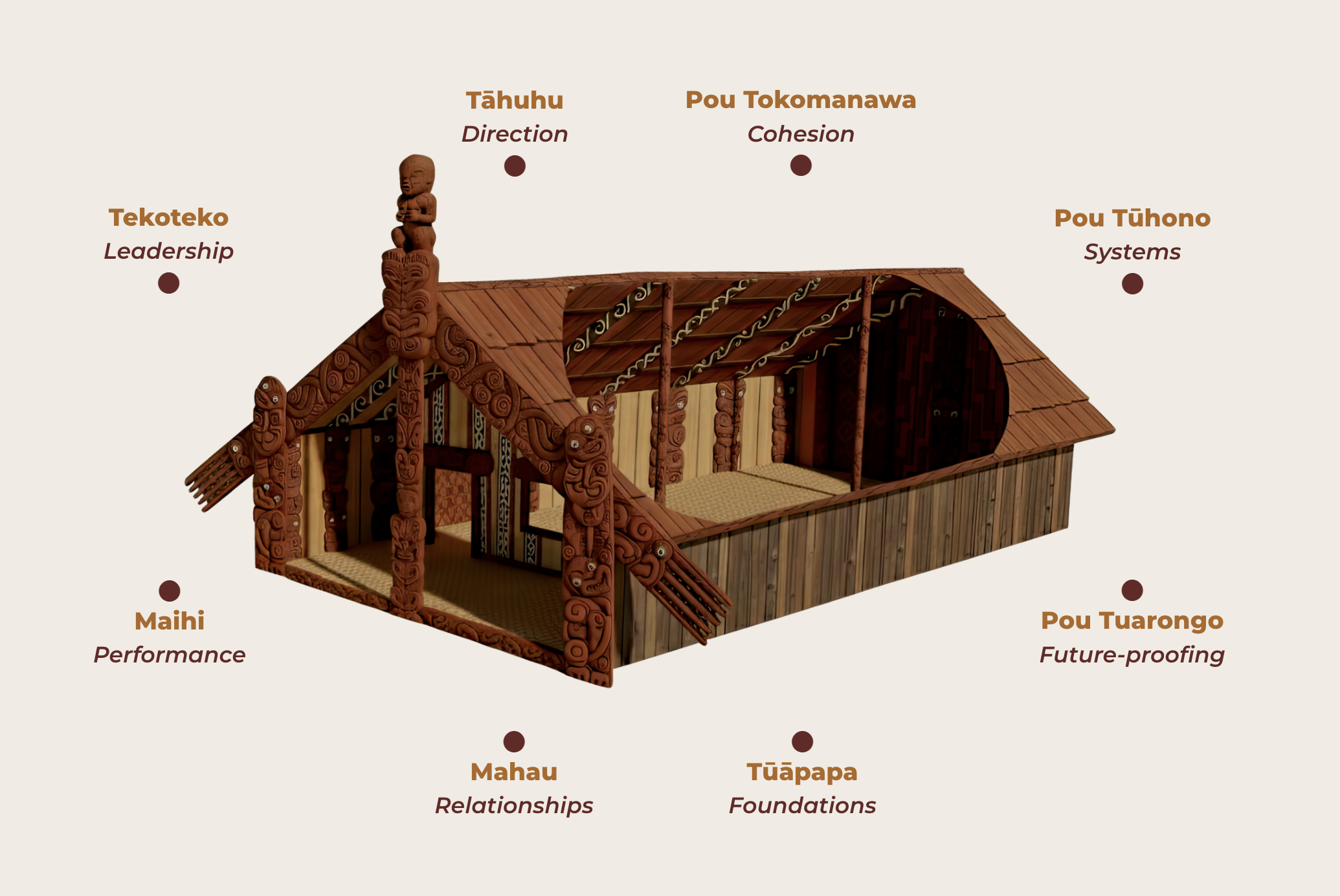 Te Whare Hukahuka Whare Tūpuna Governance Framework visual