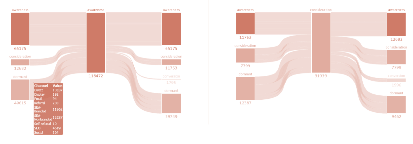 Hidden Markov Flowchart - Visitors moving from one state to the next and the tooltip shows the channels that were responsible for the transition.