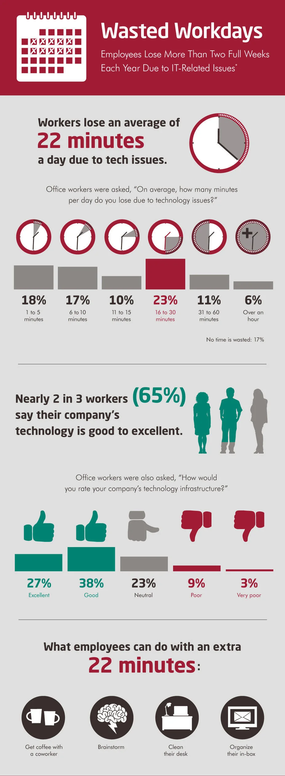 Source: Robert Half survey of more than 300 U.S. workers. some responses do not total 100 percent due to rounding. *Calculation based on average daily loss of 22 minutes a day, five days a week, for 50 weeks, which comes out to 91.7 hours a year, assuming two weeks of vacation.