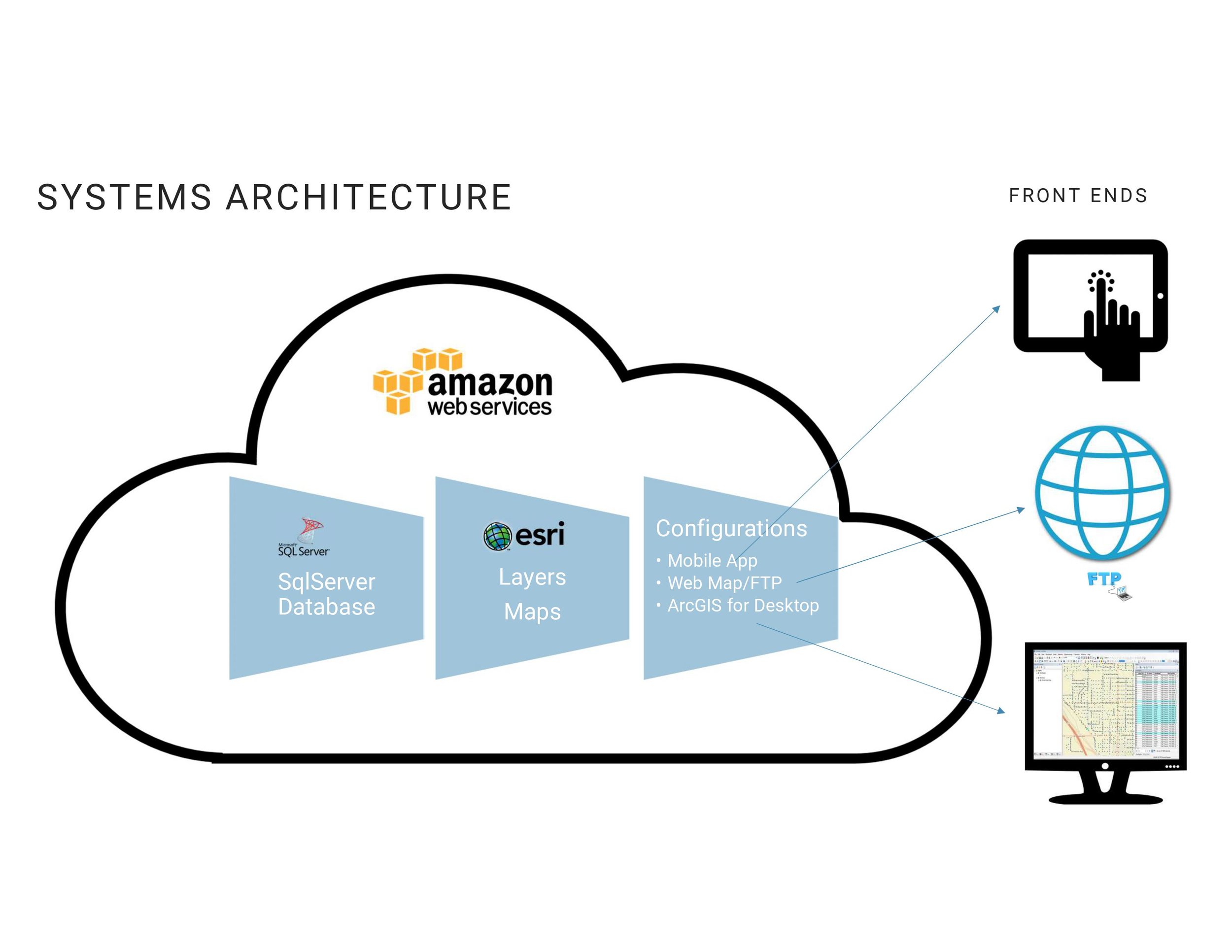 Enterprise Systems Architecture