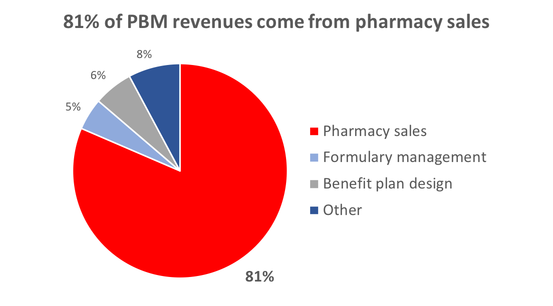 Source: IBISWorld Industry Report OD4620, Pharmacy Benefit Management in the US, July 2015