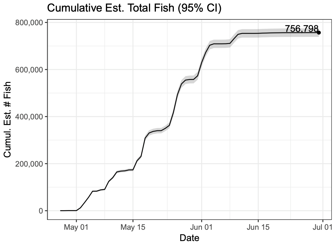 2018 Cumulative Est. Fish Count by Date