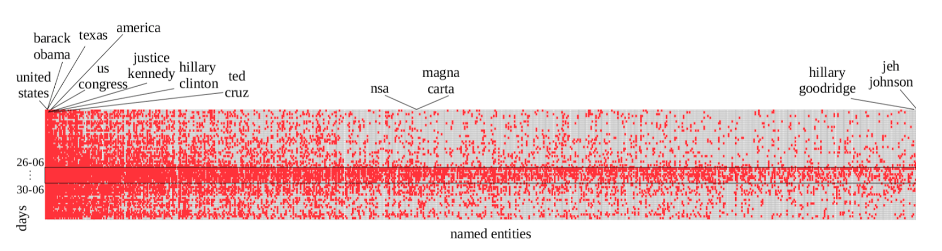 Fig 1: Entities (columns) in the same-sex marriage news articles per day (row), ordered from the most to the least frequent. Entities that are frequently mentioned in the news articles are shown as red columns - a red box indicates presence. Days where all or the majority of entities are mentioned in news articles are shown as red rows.