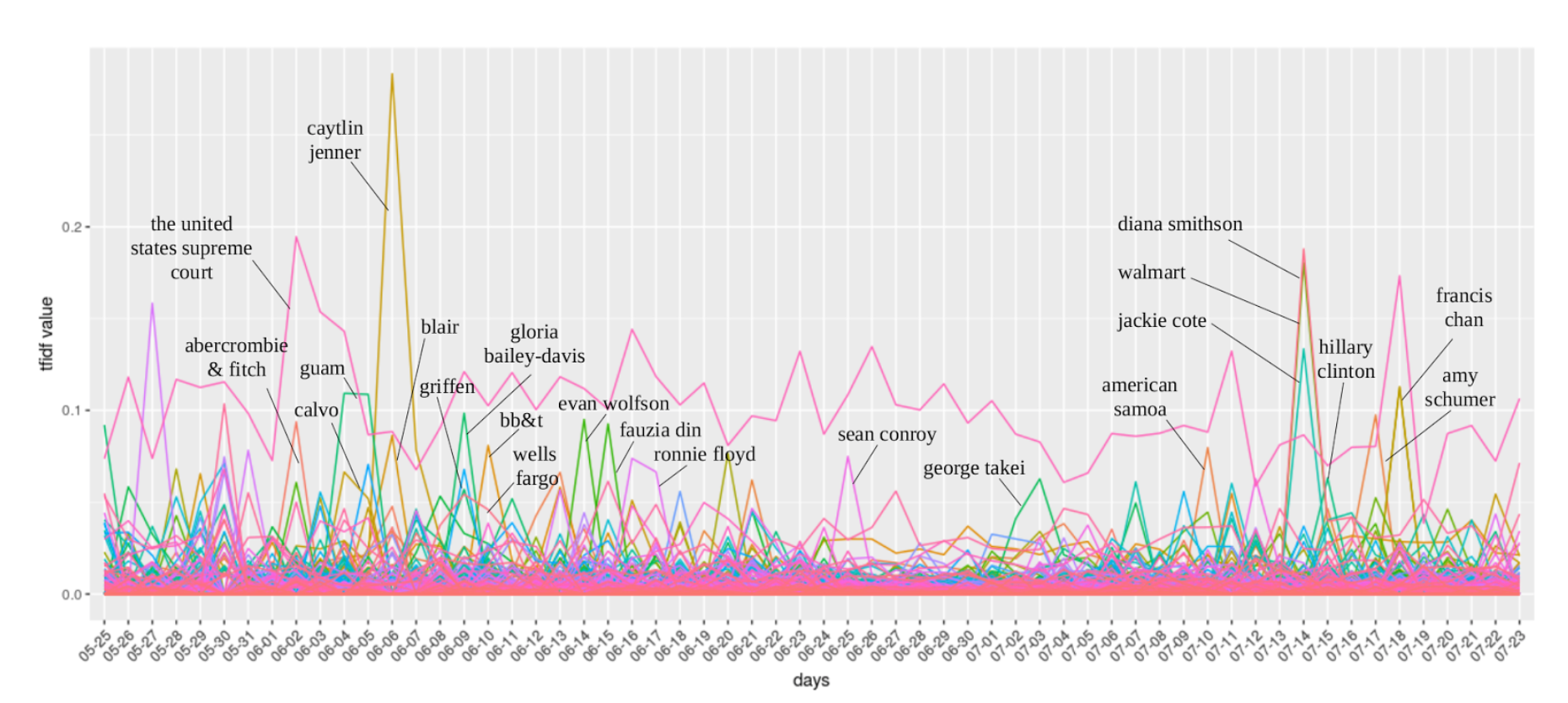 Fig 2 : Daily importance (tf-idf) values for each named-entity from May 25 to July 23 2015.