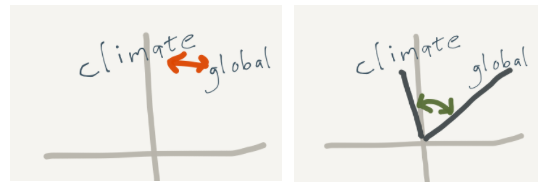 Reading cartesian (ie. x/y) distance, vs. reading angular distance. In cartesian distance these two words are very close, but in angular distance they are far.