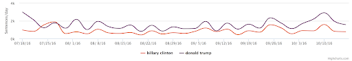 Mentions of Clinton vs. Trump in the news from the 6 media sources during the study timespan.