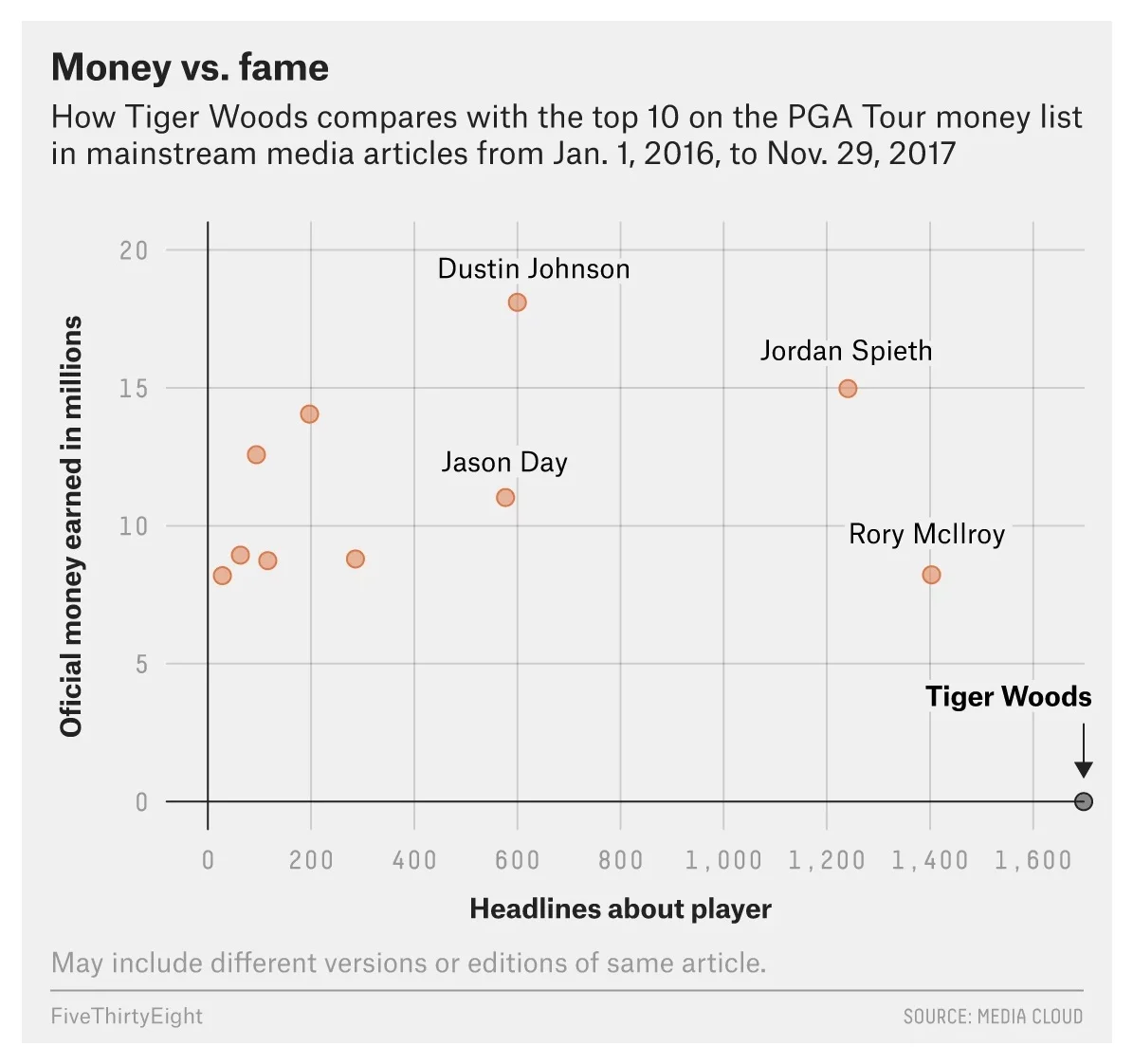 Example from FiveThirtyEight , which visualized the data in an original way