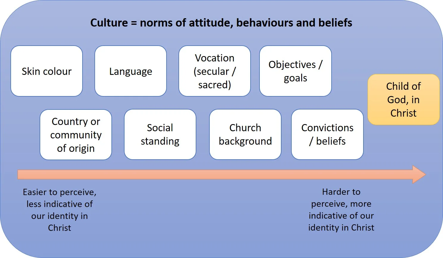 A very loose graphical representation of multi-cultural identity and its factors