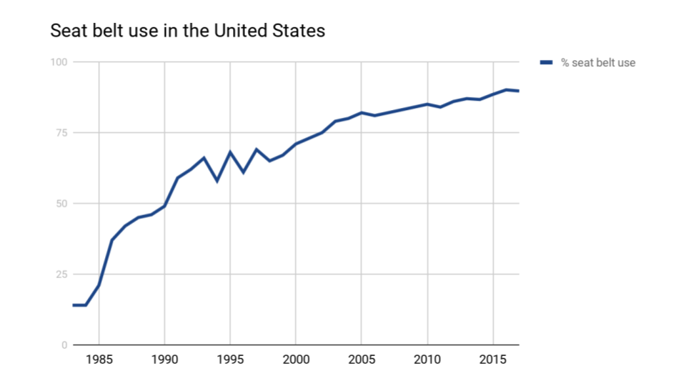 Seat belt use in the United States.png