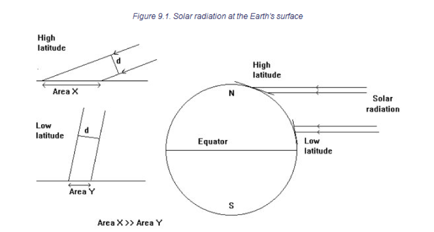 Solar radiation strikes perpendicularly near the equator with the average incoming solar radiation approximately equal to 270 W m-2. In contrast, near the poles solar radiation strikes at an oblique angle, with the average incoming solar radiation equal to ~90 W m-2. This creates an energy imbalance between the poles and the equator.