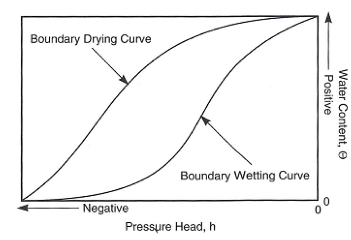 Moisture Characteristic Curve: relationship between the pressure head and water content.