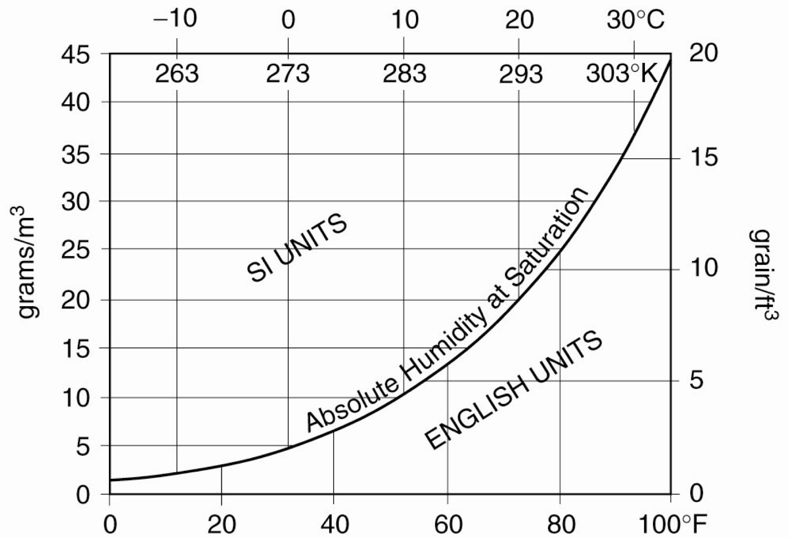 Absolute Humidity at Saturation.png