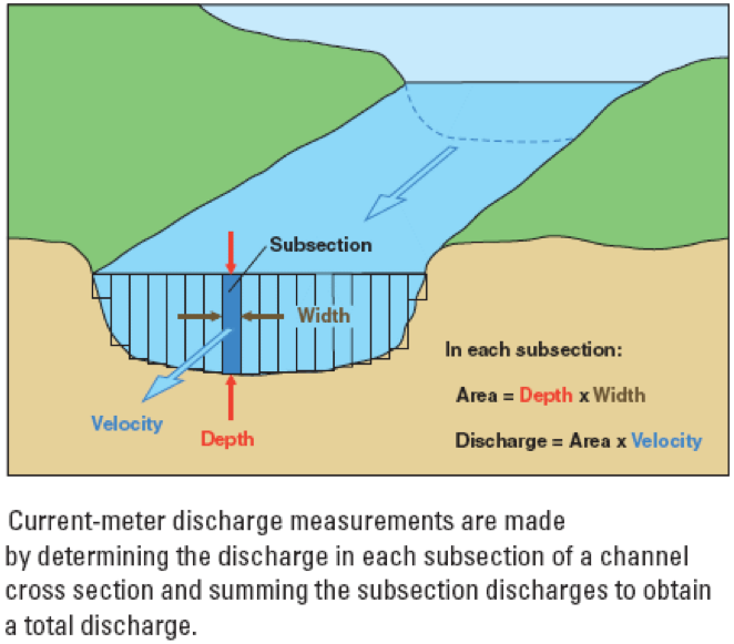 Discharge = Area of stream cross-section*Velocity of water through the cross-section Frequently used units for discharge are volume per unit time (frequently it is cubic feet per second, abbreviated as cfs).