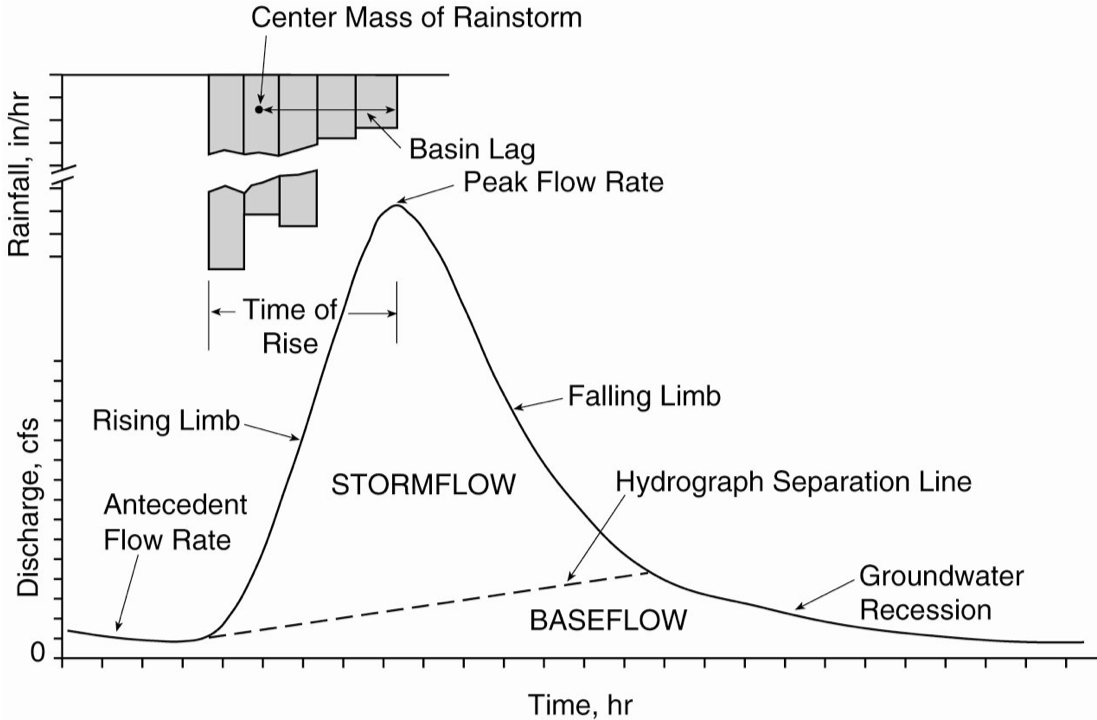 Rising limb: the portion of the hydrograph characterized by increasing streamflow up to the peak flow rate. Falling limb: decreasing discharge following the peak flow rate. Hydrograph separation line: separates event flow from baseflow. Event flow (aka storm flow): portion of flow that is attributable to both precipitation and water (such as pre-event soil water) that has moved through the system as a result of the increase in water flow through the soil profile. Baseflow: groundwater (could also include soil water draining to a stream). Time of rise: duration of time starting from when water is input to the system and ending when the hydrograph peaks. Time of concentration: time it takes water to travel from the most distant part of the contributing area in the watershed to the outlet.