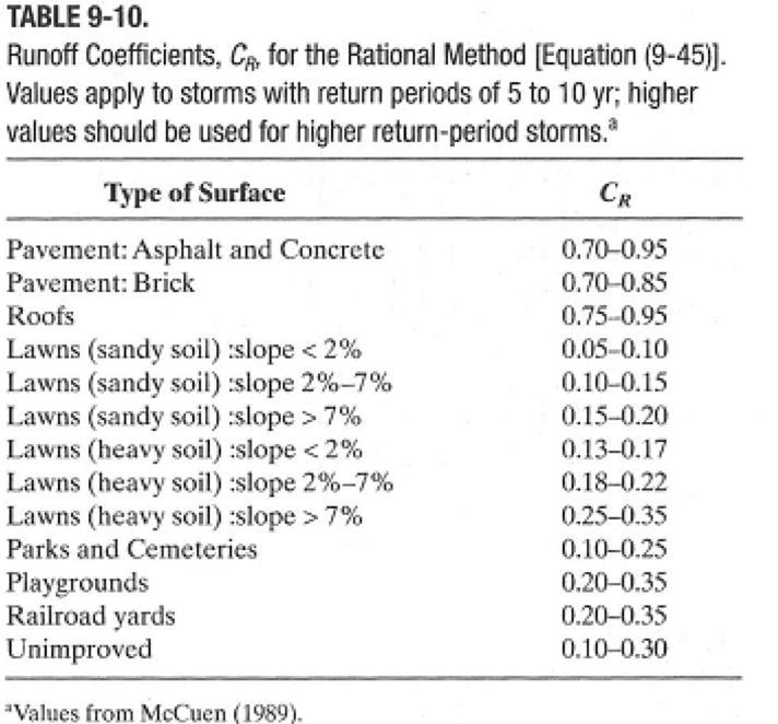 C values for Rational Method.png