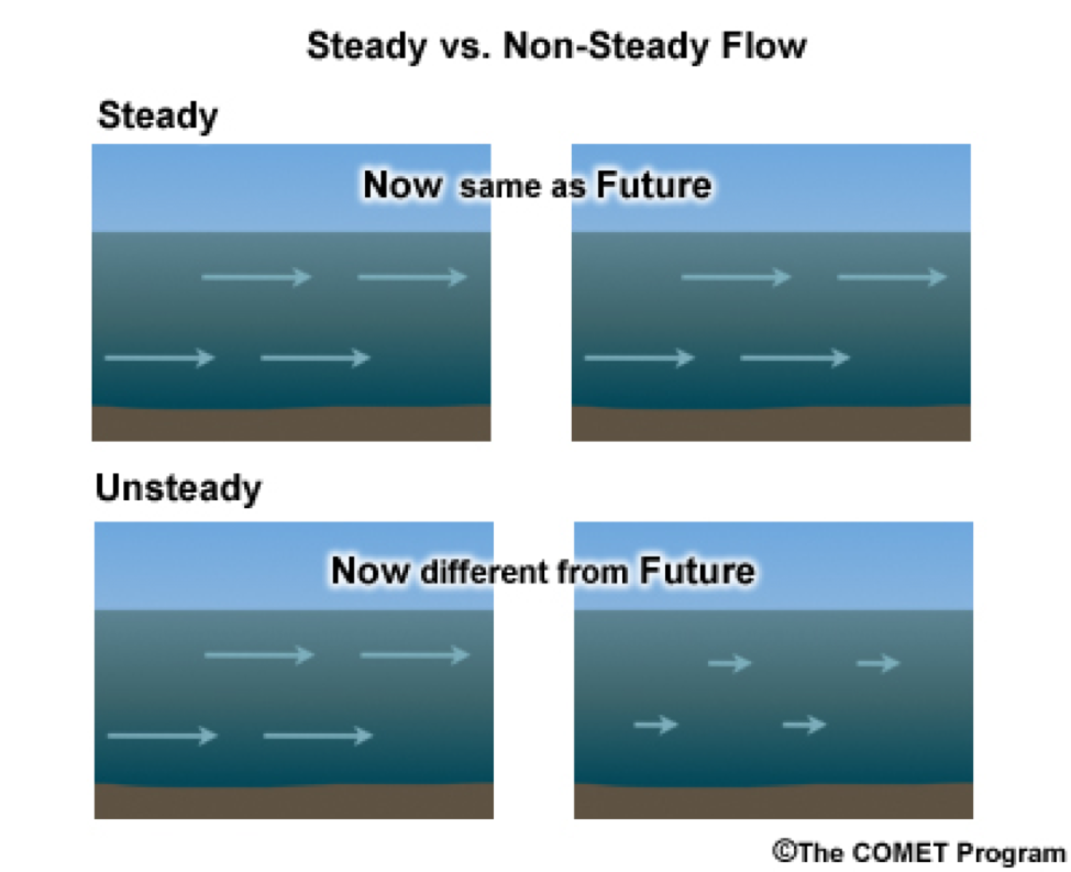 Steady flow: the conditions of velocity, pressure, and cross-section may differ from point to point but do not change with time. Non-Steady Flow: If at any point in the fluid, the conditions change with time, the flow is described as unsteady.