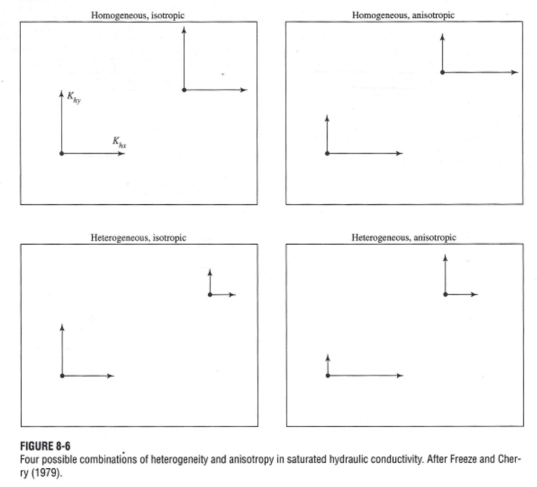 Aquifers and Hydraulic Conductivity.png