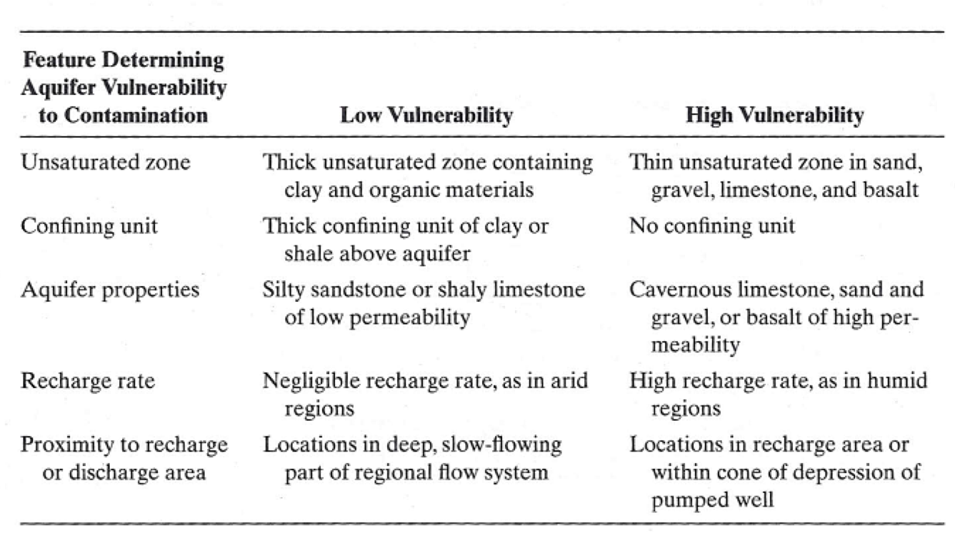 Aquifer Contamination Vulnerability.png