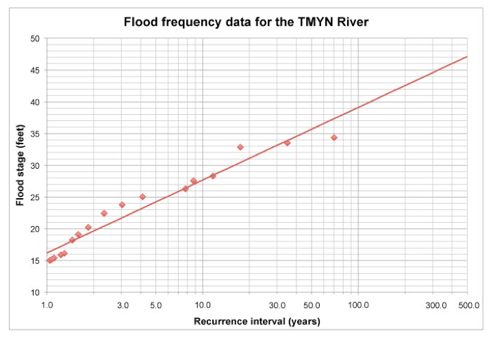 Most commonly, the time series that you would use for the analysis is constructed from annual series by selecting the highest instantaneous peak flow in each year of record.