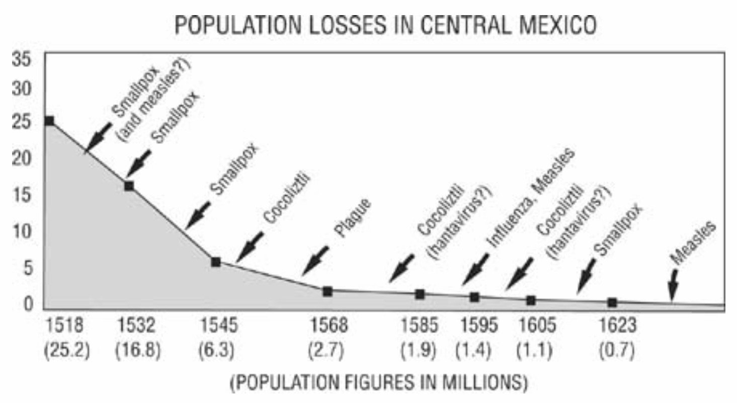 1518-1625 CE Pathogenic Population Losses in Mexico.jpeg