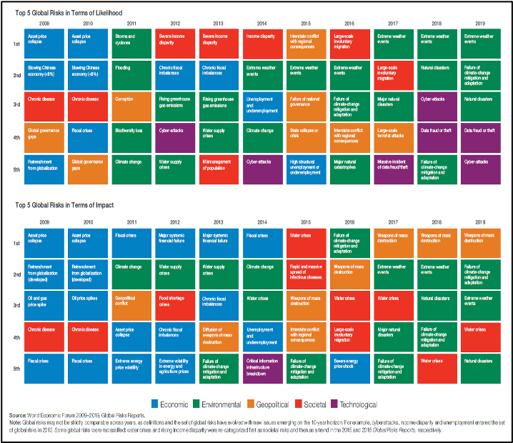 2019 GRR Risk Analysis by WEF.png