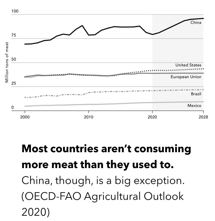 Meat Consumption over time.jpeg